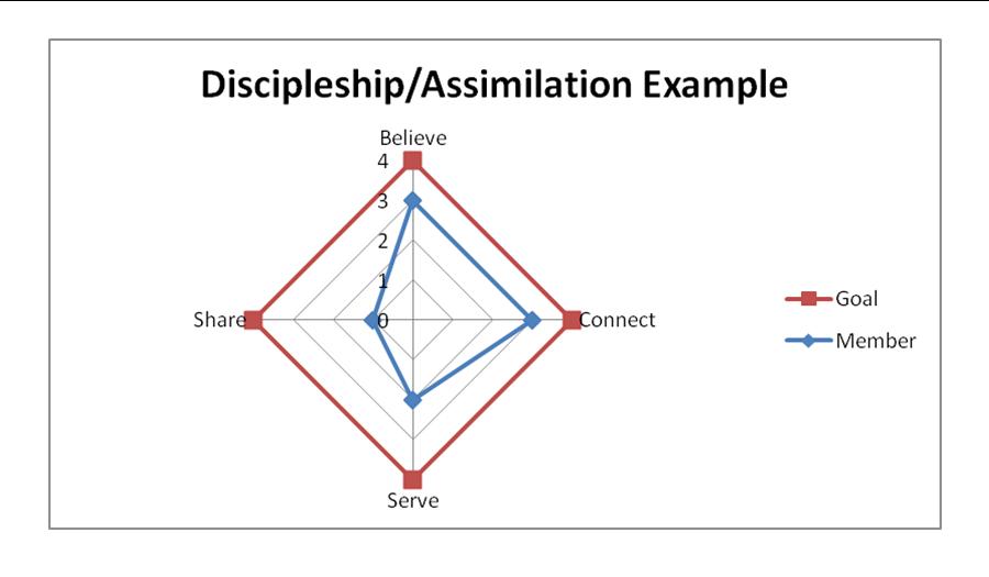 Discipleship Assimilation